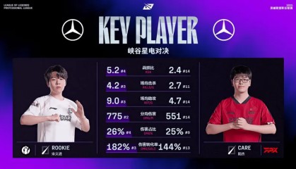 星空体育-IG-FPX中单选手数据对比：Rookie数据全方位压制Care