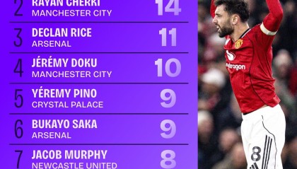 星空体育APP-本赛季英超创造绝佳机会排名：B费15次居首，谢尔基次席