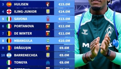 尤文新生代卖人榜：苏莱2560万欧去罗马居首，法乔利第2赫伊森第3